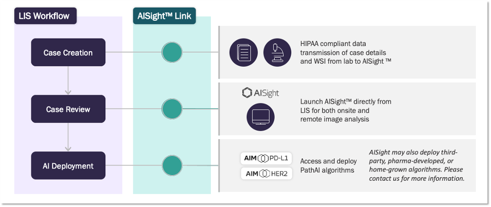 AISight Link