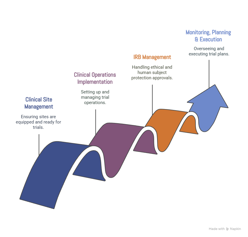 Clinical Trial Execution - visual selection