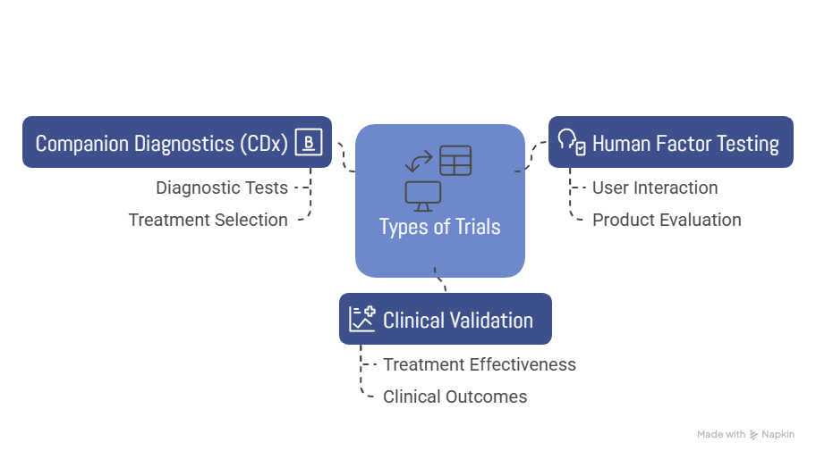 Types of Trials we Manage - visual selection