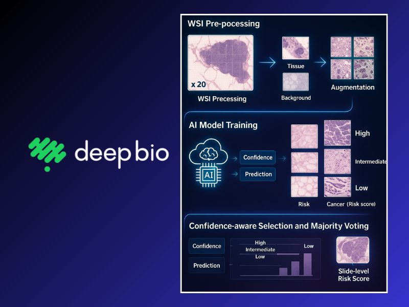 Deep Bio’s AI Predicts Breast Cancer Recurrence Risk from Standard Pathology Slides