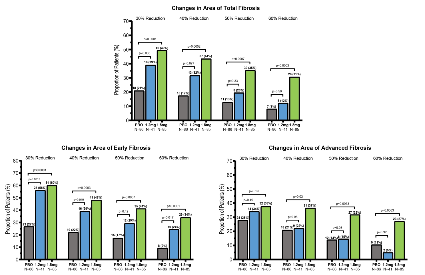 Figure 1. LiverExplore-quantified effects of pemvidutide on total, early-stage, and advanced fibrosis area compared to placebo at 24-weeks.