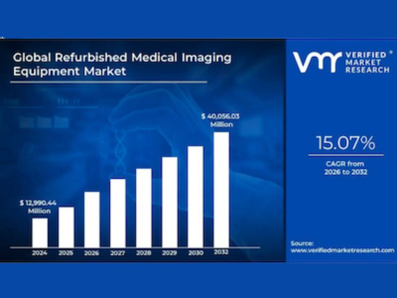 Refurbished Medical Imaging Equipment Market Projected to Grow 15% Over the Next Six Years