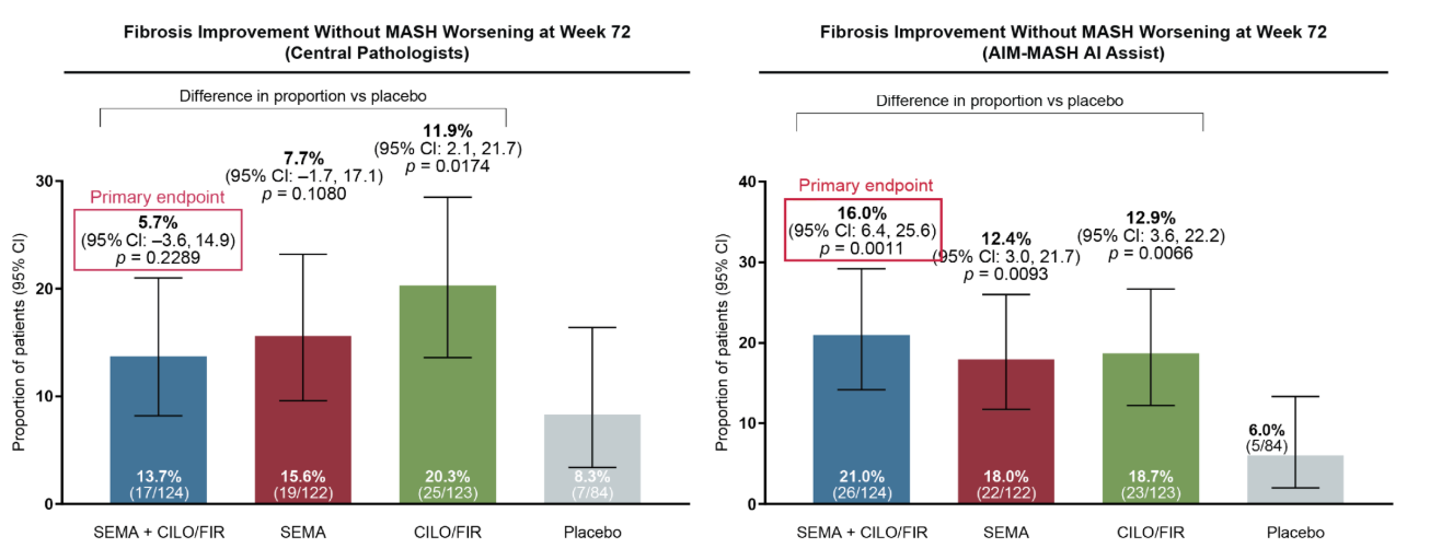 Figure 1. The WAYFIND trial did not meet its primary fibrosis improvement endpoint by manual histology scoring (left) but did meet this endpoint using AIM-MASH AI Assist (right)