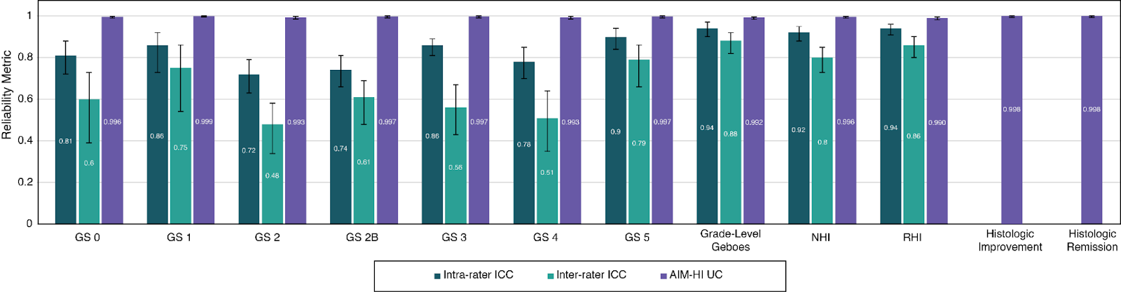 Figure 2. Repeatability of AIM-HI™ UC outputs compared to historical manual data. AIM-HI UC repeatability was assessed by deploying the algorithm ten times on the same slides. Historical intra-rater and inter-rater ICC values were obtained for Geboes subscores,17 grade-level Geboes,19 RHI,19 and NHI.19
