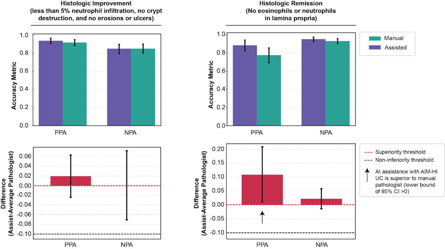 Figure 5. Comparison of manual and AI-assisted accuracy for evaluation of UC histologic improvement and histologic remission criteria. (top) Accuracy of manual and AI-assisted reads compared with consensus. (bottom) Differences in accuracy between manual and AI-assisted reads.