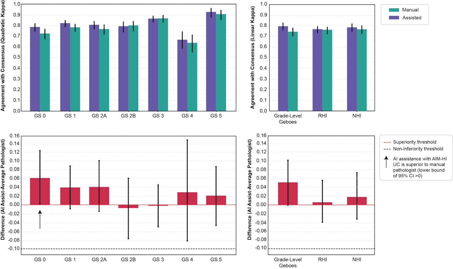 Figure 4. Comparison of manual and AI-assisted reads for UC histology scores. (top) Agreement of manual and AI-assisted reads with consensus. (bottom) Differences in agreement between manual and AI-assisted reads.