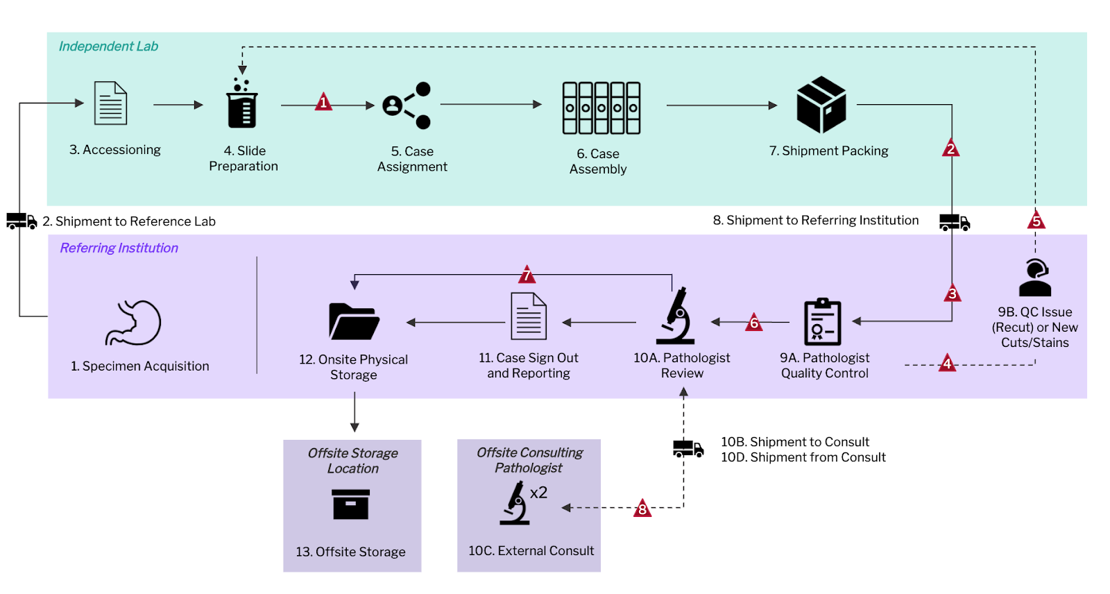 Figure 1: Traditional TC/PC workflows reply on physical slide logistics that can introduce inefficiencies, delay turnaround times, and increase operational risk.