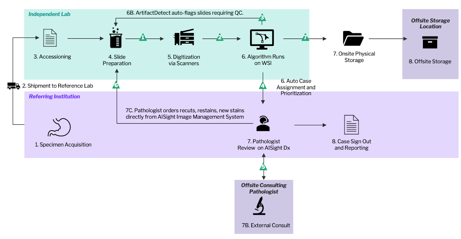 Figure 2: Digital TC/PC workflows simplify logistical complexity, improve transparency, and support stronger customer satisfaction and retention
