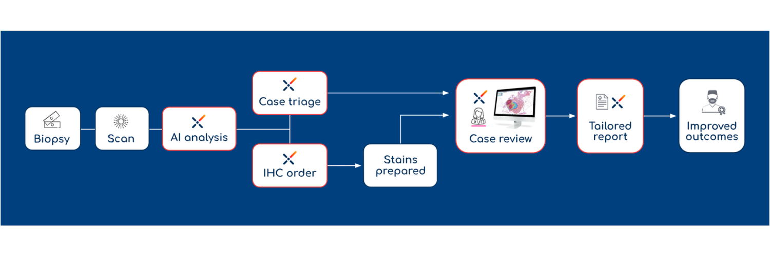 FlowChart
