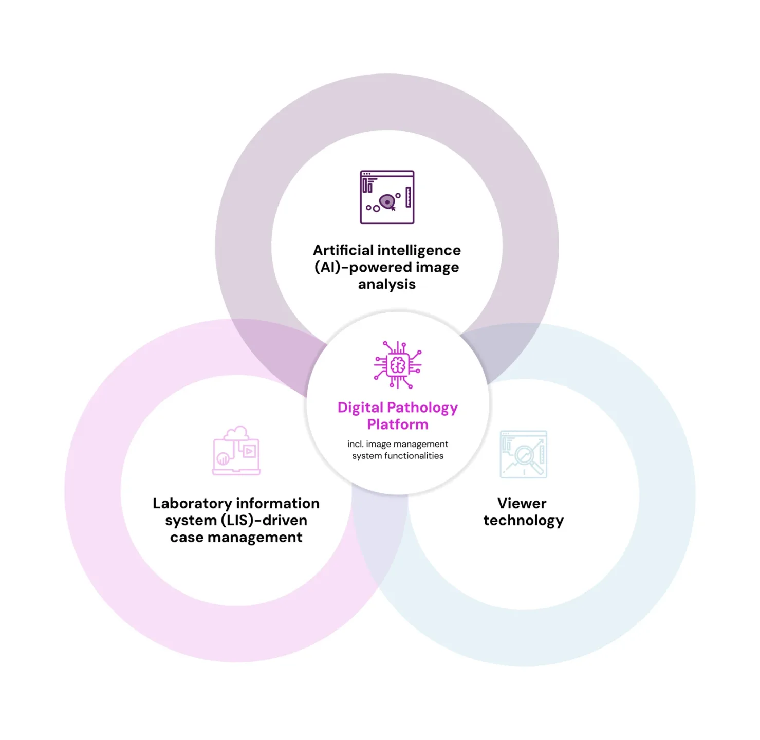 A modern-day digital pathology platform is more than just an image viewer for WSIs (Whole Slide Image). It is the central hub and the intersection where the three core pillars, patient data (LIS), digital slides, and AI diagnostics meet to create a seamless workflow for pathologists.