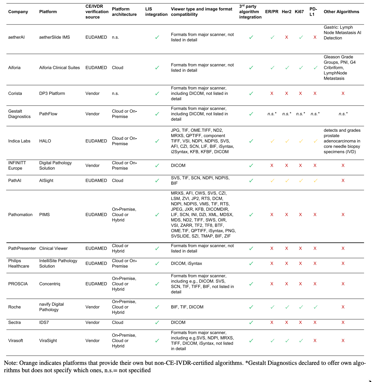 A digital pathology platform comparison matrix from a study by Winter et al. (2026). Lina Winter, Annalena Artinger, Jan Albin, Cristina L. Cotarelo & Christoph Brochhausen; Digital pathology platforms with integrated AI algorithms: a structured landscape analysis and recommendations for clinical implementation. Virchows Archiv. https://link.springer.com/article/10.1007/s00428-026-04480-8
