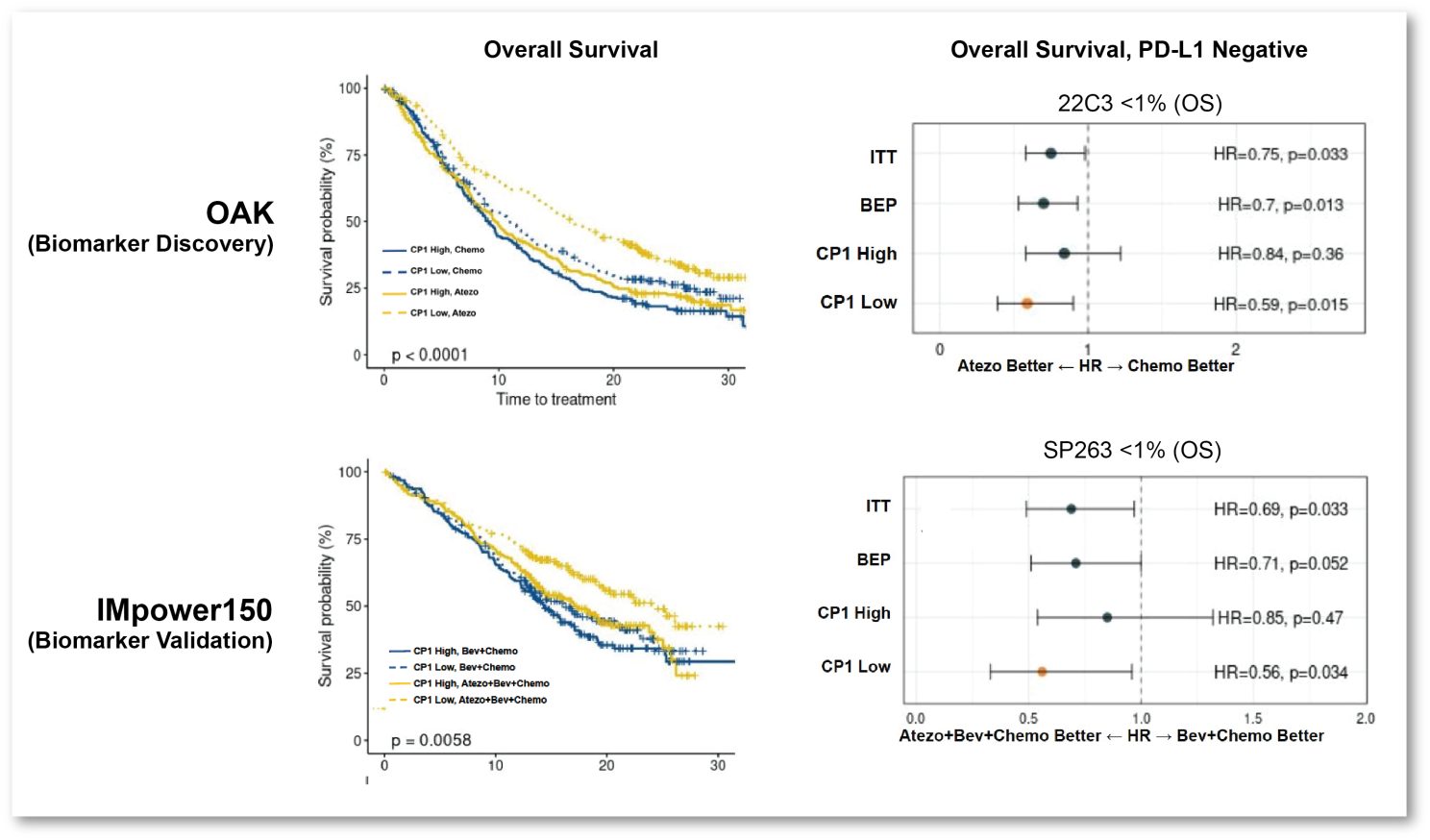 Figure 3. Association of an H&E-derived cell proportion signature with response to atezolizumab in OAK and IMpower150. Figure modified from [12].