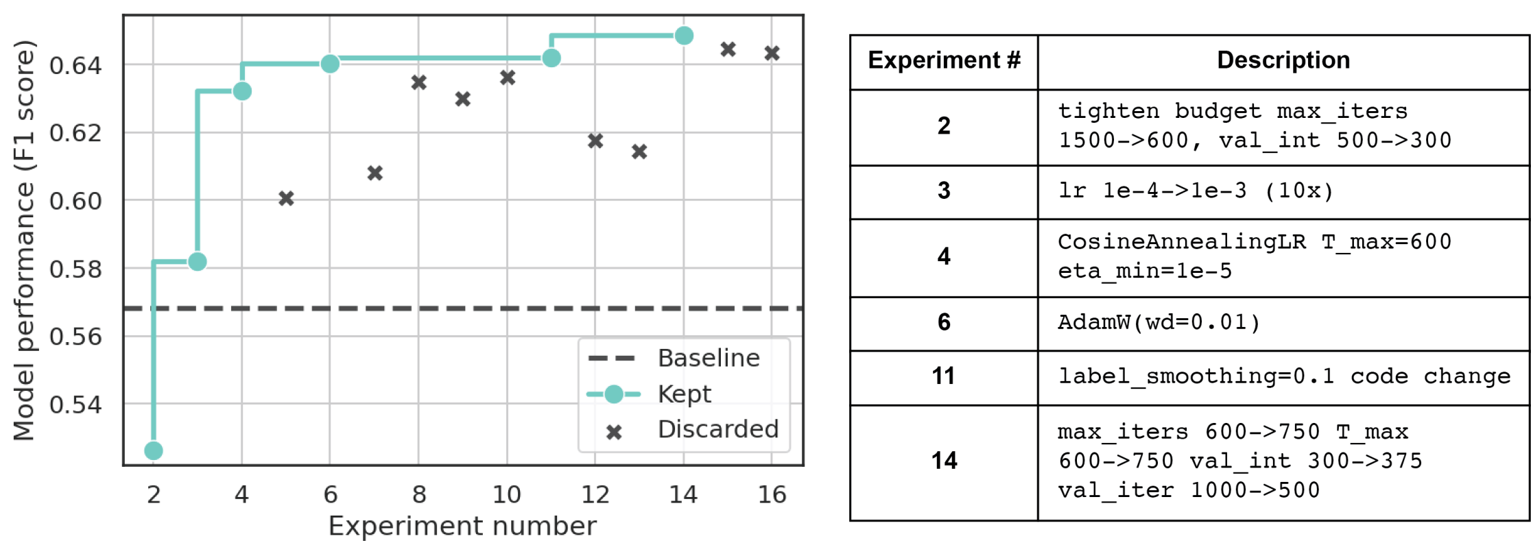 FIgure 2. Autoresearch experiments for stain prediction.