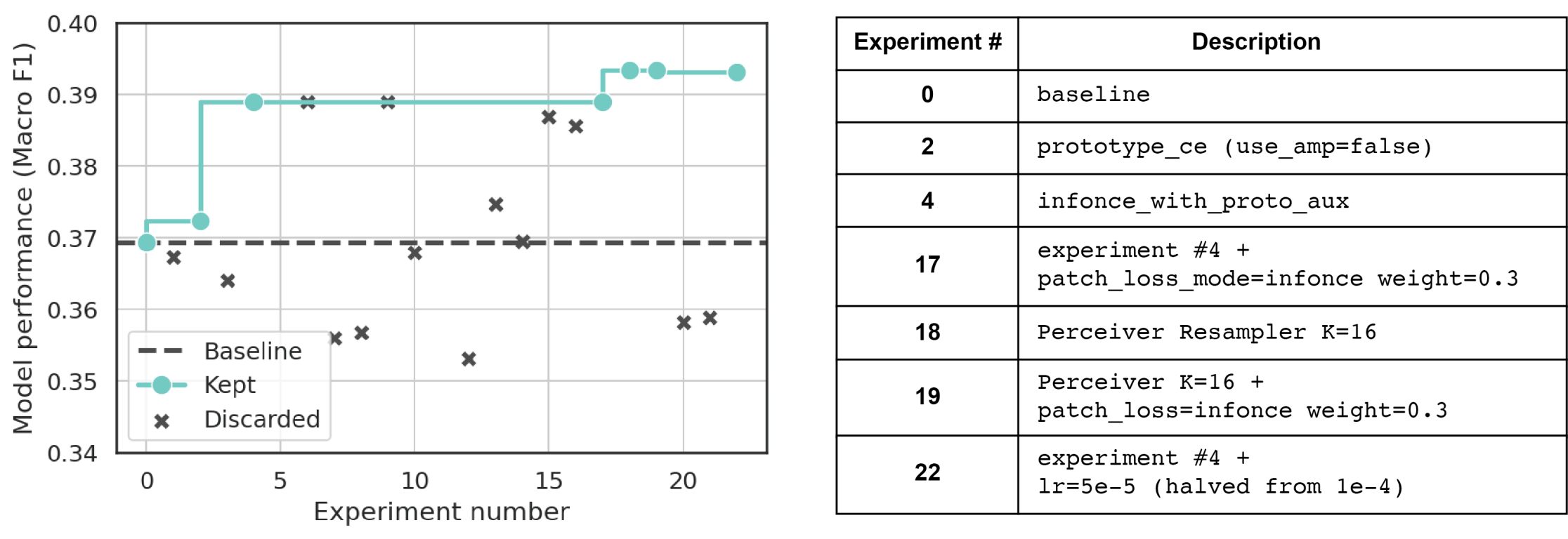 Figure 3. Autoresearch experiments for vision-language alignment.