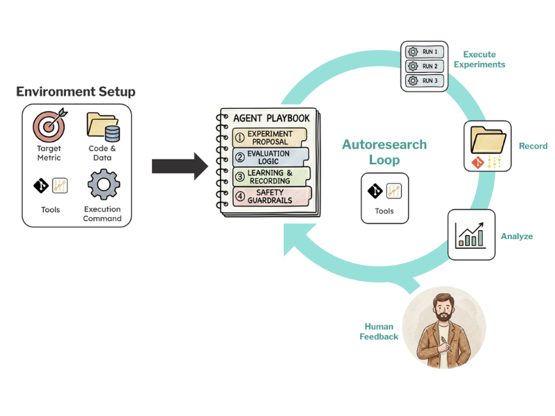 Figure 1. Autoresearch workflow.
