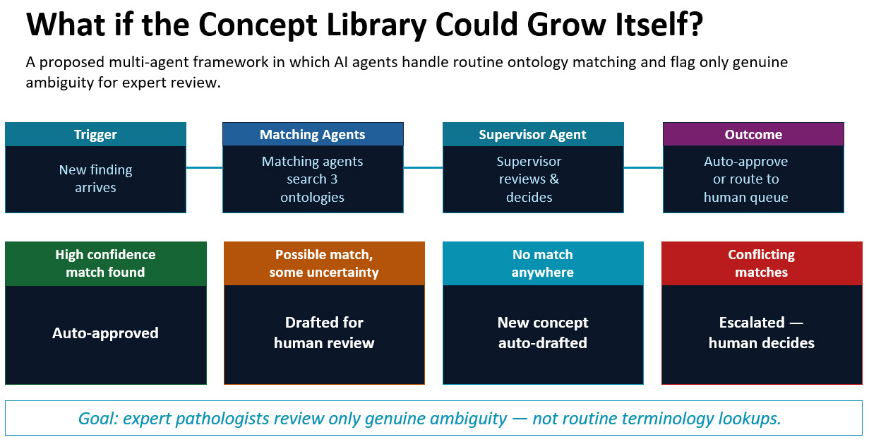 Internal Concept Library multi agent