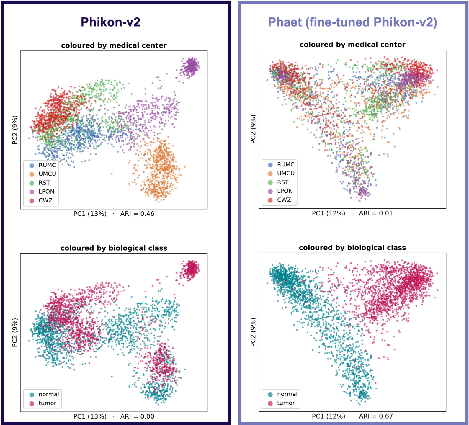 Figure 2 (adapted): PCA of Phikon-v2 features on the Camelyon dataset, before (left) and after (right) fine-tuning, colored by medical center (top) and by biological class (bottom). Before fine-tuning, the representation clusters by medical center; after fine-tuning, it clusters by biology.